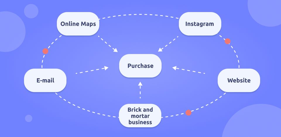 Advantages of Omnihcannel Customer Experience Strategy